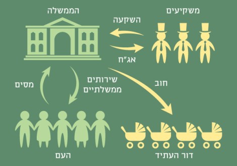 גיוס הון באמצעות אג"ח