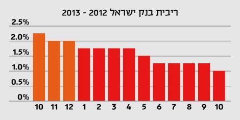ריבית בנק ישראל 2012-2013