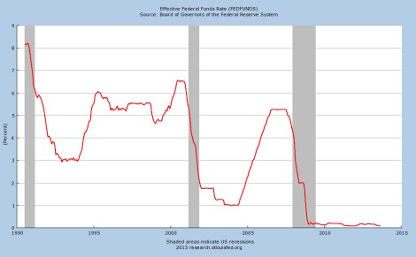 ריבית הפד 1990-2013