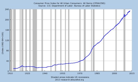 מדד המחירים לצרכן של ארה"ב, 1910 - 2013