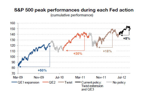 הקלה כמותית ושוקי המניות