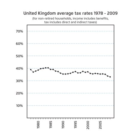 שיעורי המס הממוצעים בבריטניה 1978-2009