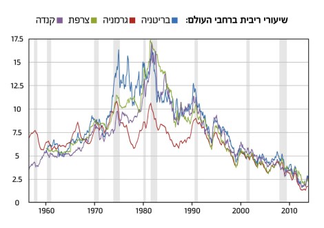 global_interest_rates