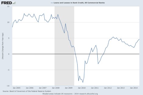 US bank loans 2005-2014