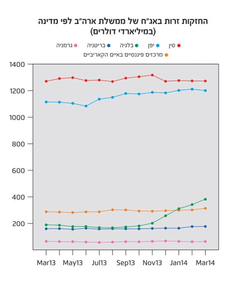 החזקות זרות באג"ח של ממשלת ארה"ב לפי מדינה