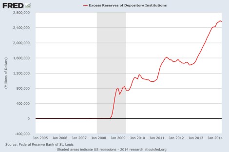 US excess bank reserves