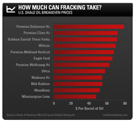 cost of production fracking