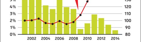 housing prices vs BOI rate
