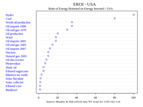 EROEI comparison