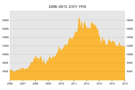 מחיר הזהב 2006-2015