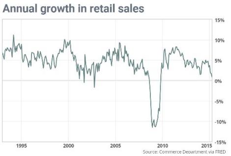 שיעור הגידול במכירות בארה"ב