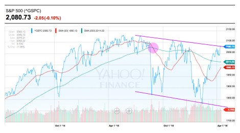 SP500_trends_2016