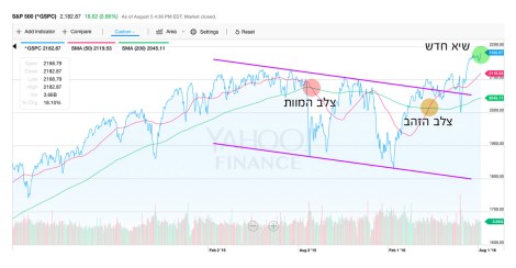 S&P500 technical analysis