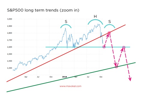 sp500 long term trend zoom