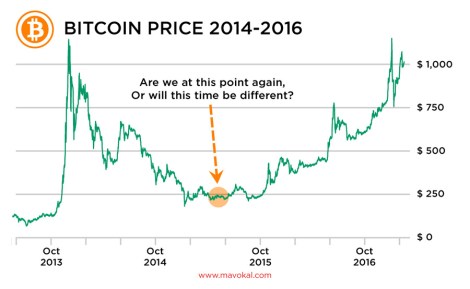 Bitcoin price 2014-2016