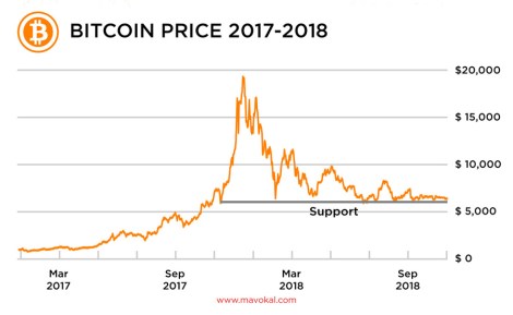 Bitcoin price 2017-2018