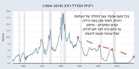 Feds funds rate history