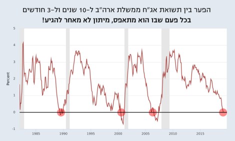 yield curve inversions