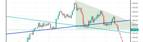 breakdown in gold price