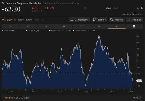 citi surprise index