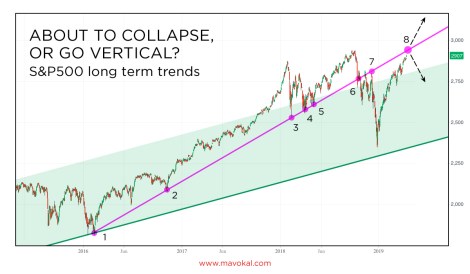 SP500 inflection point