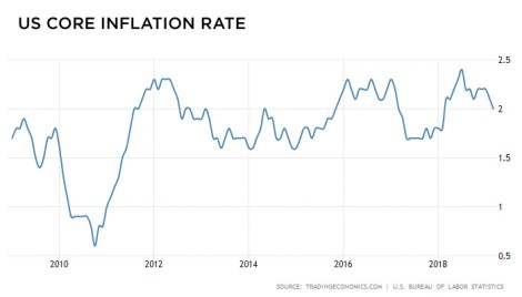 US core inflation rate