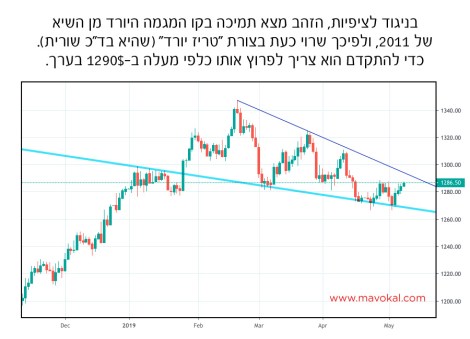 gold falling wedge