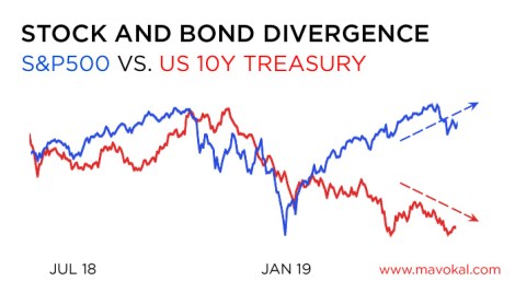 stock bond divergence