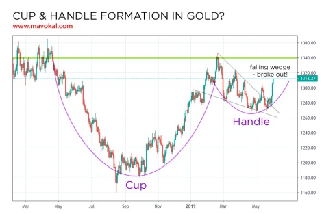 cup and handle formation in gold