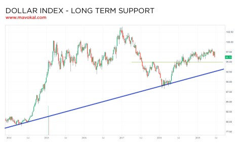 DXY long term