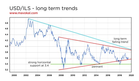 USD ILS long term trends