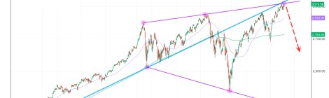 do or die S&P500