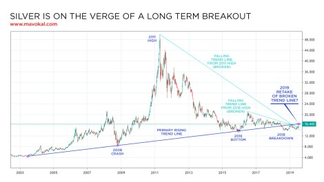 price of silver long term