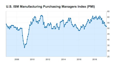 US ISM PMI Jul2019