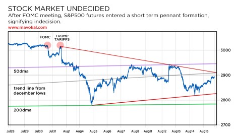 S&P500 very short term
