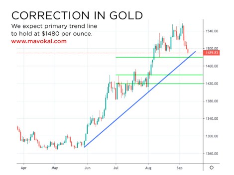 gold correction