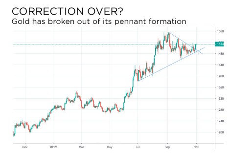 gold correction over?