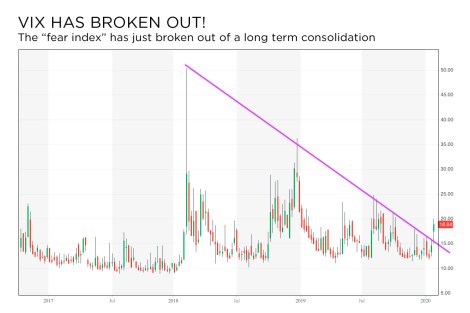 VIX breakout