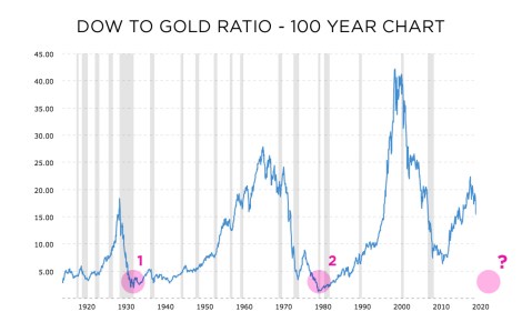 dow to gold ratio historical chart