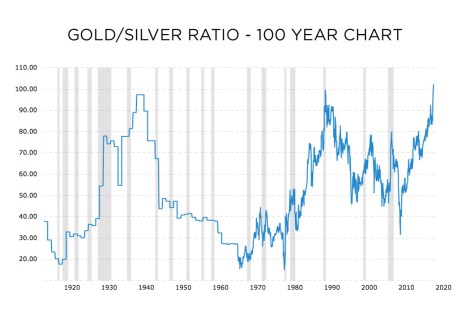 Gold Siver Ratio historic
