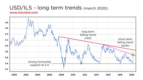 USD-ILS trends march2020