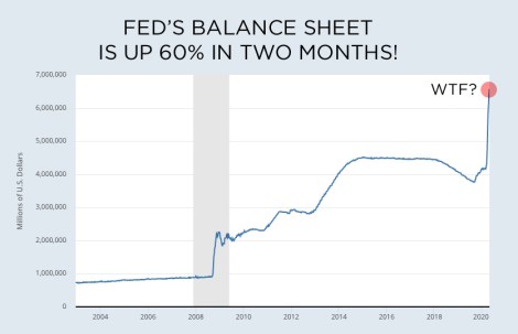 Feds balance sheet up 60%