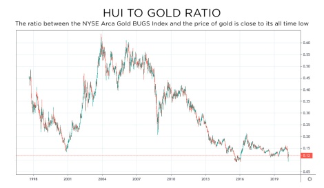 HUI to gold ratio