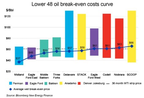 Shale Oil break even costs
