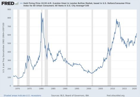 Gold to CPI