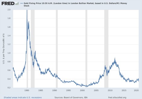 Gold to M1 money supply