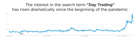 day trading search term trend