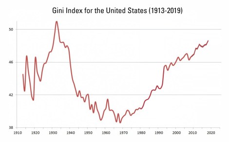 gini index US 1913-2019