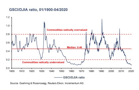 GSCI to DOW ratio 1900-2020